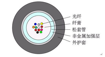 多種電力光纜的詳細(xì)分類與應(yīng)用解析